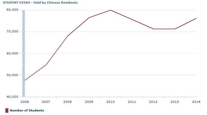 Graph Image for STUDENT VISAS - Held by Chinese Residents